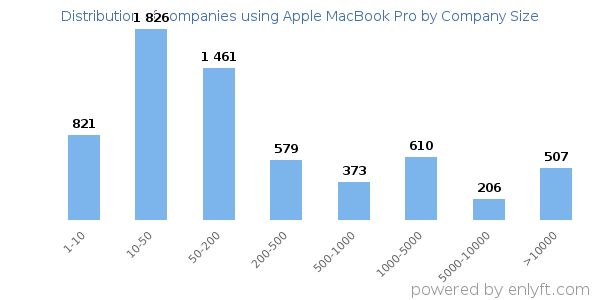 Companies using Apple MacBook Pro, by size (number of employees)