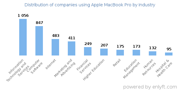 Companies using Apple MacBook Pro - Distribution by industry