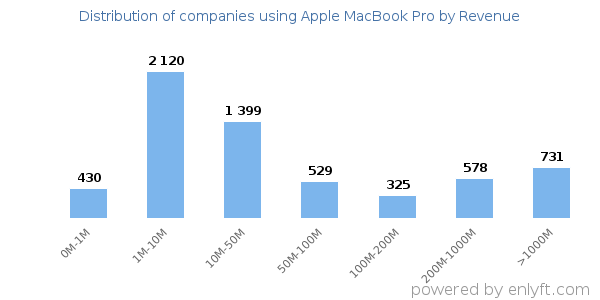 Apple MacBook Pro clients - distribution by company revenue