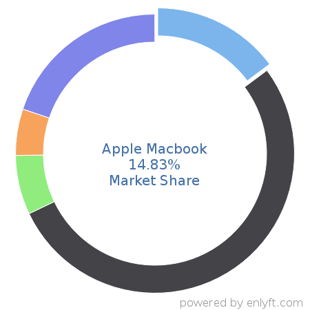 Apple Macbook market share in Personal Computing Devices is about 14.83%