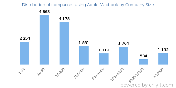 Companies using Apple Macbook, by size (number of employees)