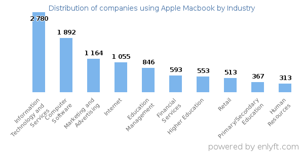 Companies using Apple Macbook - Distribution by industry