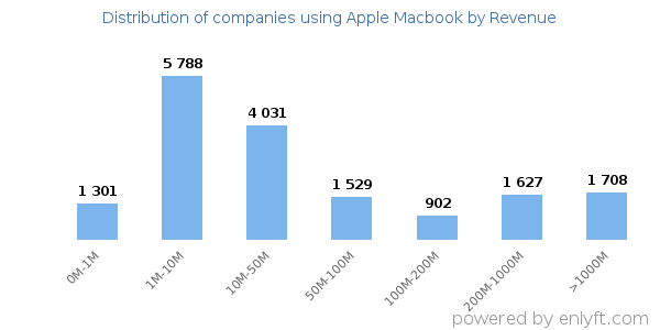 Apple Macbook clients - distribution by company revenue