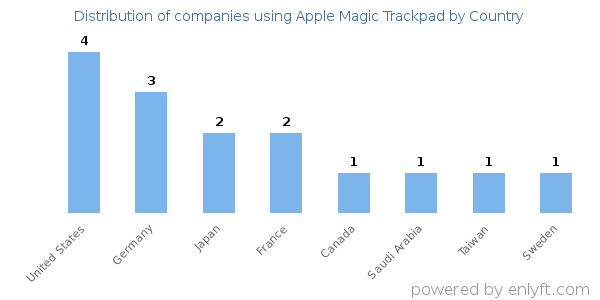 Apple Magic Trackpad customers by country