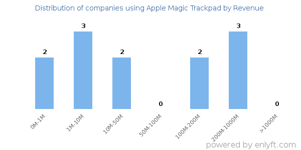 Apple Magic Trackpad clients - distribution by company revenue