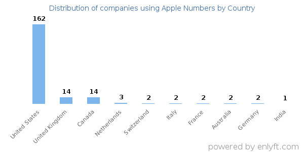 Apple Numbers customers by country