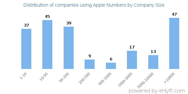 Companies using Apple Numbers, by size (number of employees)