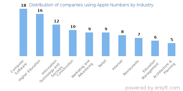 Companies using Apple Numbers - Distribution by industry