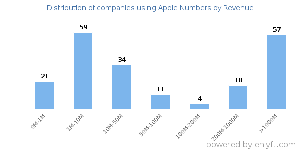 Apple Numbers clients - distribution by company revenue