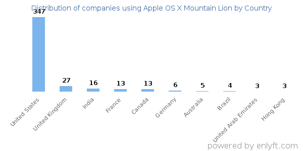 Apple OS X Mountain Lion customers by country