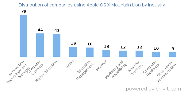 Companies using Apple OS X Mountain Lion - Distribution by industry