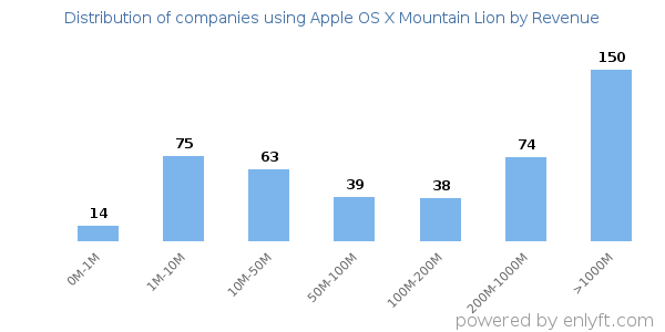 Apple OS X Mountain Lion clients - distribution by company revenue