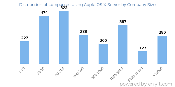Companies using Apple OS X Server, by size (number of employees)