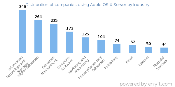 Companies using Apple OS X Server - Distribution by industry
