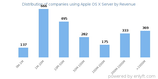 Apple OS X Server clients - distribution by company revenue