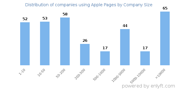Companies using Apple Pages, by size (number of employees)