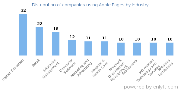 Companies using Apple Pages - Distribution by industry