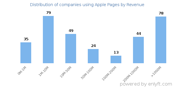 Apple Pages clients - distribution by company revenue