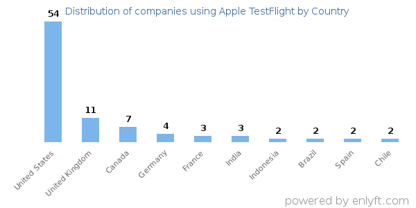 Apple TestFlight customers by country