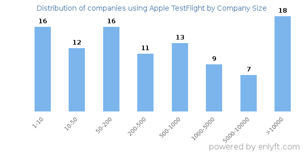 Companies using Apple TestFlight, by size (number of employees)