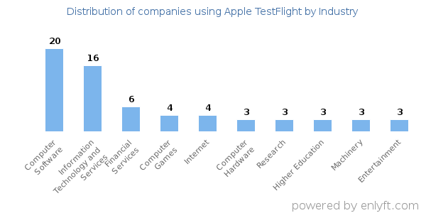 Companies using Apple TestFlight - Distribution by industry
