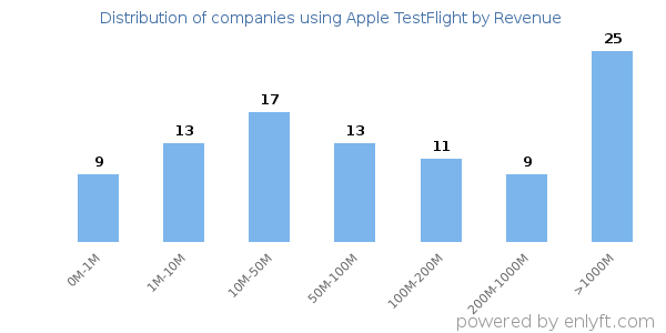 Apple TestFlight clients - distribution by company revenue