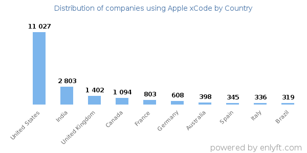 Apple xCode customers by country