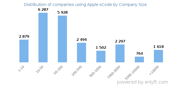 Companies using Apple xCode, by size (number of employees)