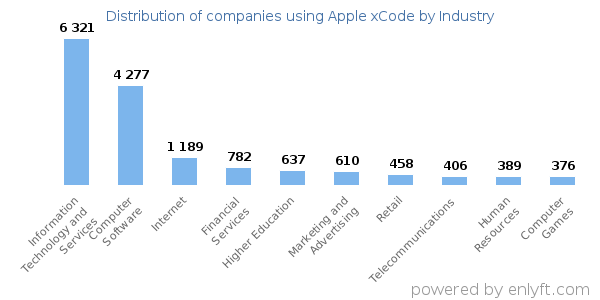 Companies using Apple xCode - Distribution by industry