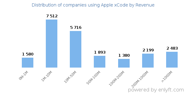 Apple xCode clients - distribution by company revenue