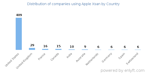 Apple Xsan customers by country