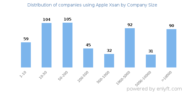 Companies using Apple Xsan, by size (number of employees)