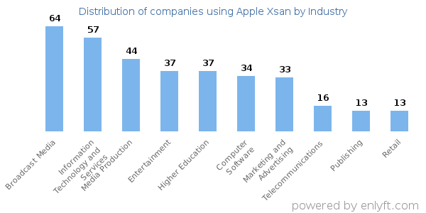 Companies using Apple Xsan - Distribution by industry