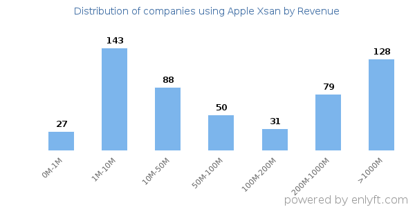 Apple Xsan clients - distribution by company revenue
