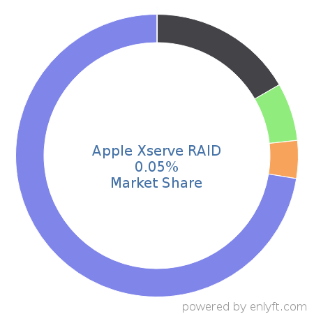 Apple Xserve RAID market share in Data Storage Hardware is about 0.05%