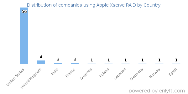 Apple Xserve RAID customers by country