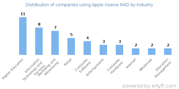 Companies using Apple Xserve RAID - Distribution by industry
