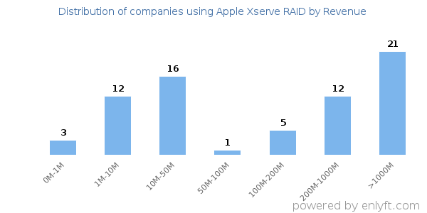 Apple Xserve RAID clients - distribution by company revenue