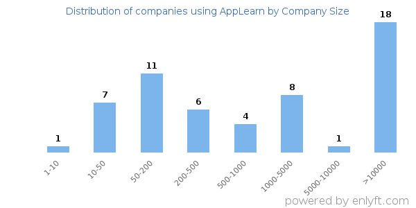 Companies using AppLearn, by size (number of employees)