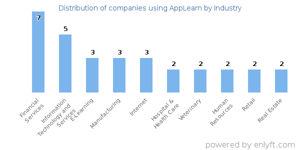 Companies using AppLearn - Distribution by industry