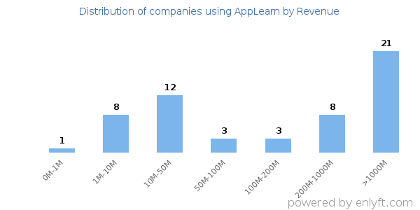 AppLearn clients - distribution by company revenue