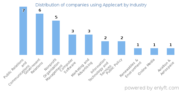 Companies using Applecart - Distribution by industry