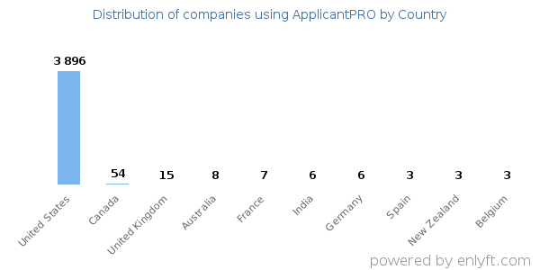 ApplicantPRO customers by country
