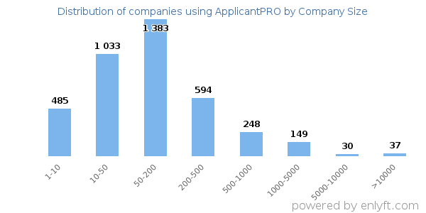 Companies using ApplicantPRO, by size (number of employees)