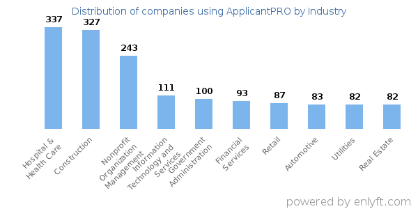 Companies using ApplicantPRO - Distribution by industry