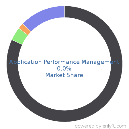 Application Performance Management market share in Cloud Management is about 0.0%