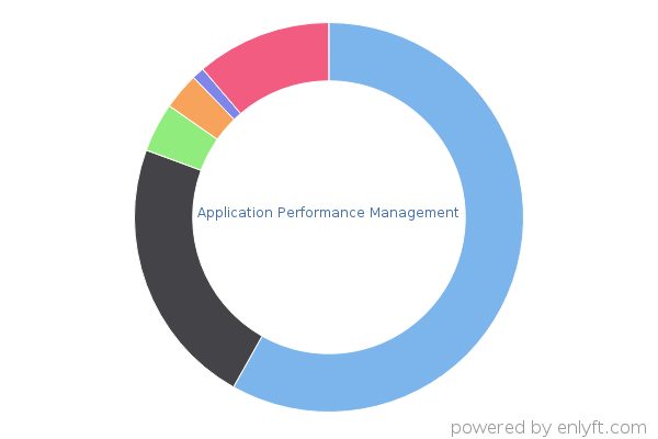 Application Performance Management