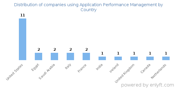 Application Performance Management customers by country