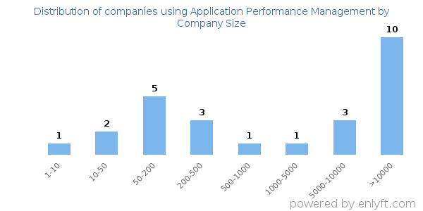 Companies using Application Performance Management, by size (number of employees)