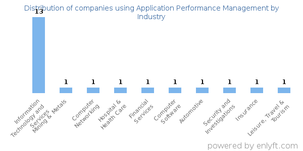 Companies using Application Performance Management - Distribution by industry